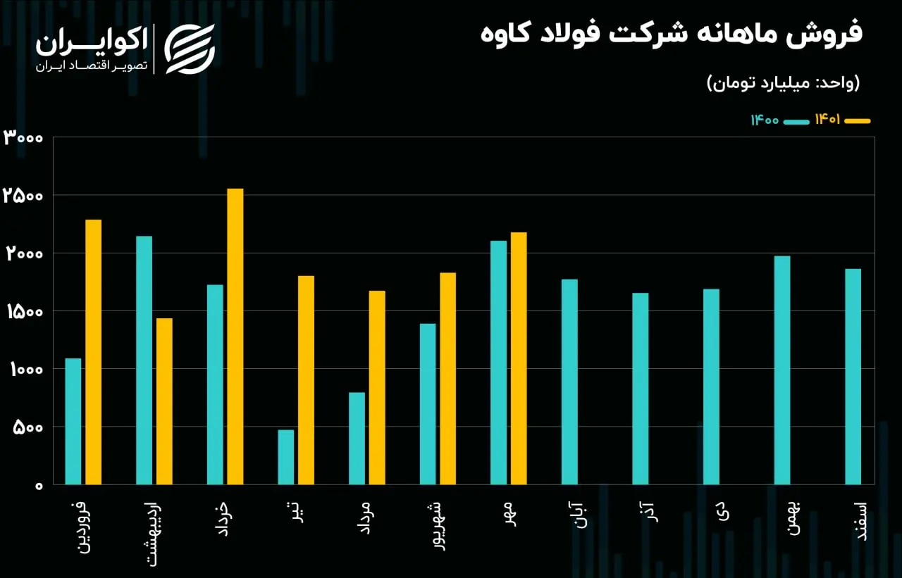 فروش ماهانه کاوه08.22