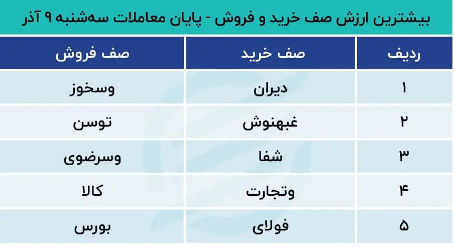 پیش بینی بورس