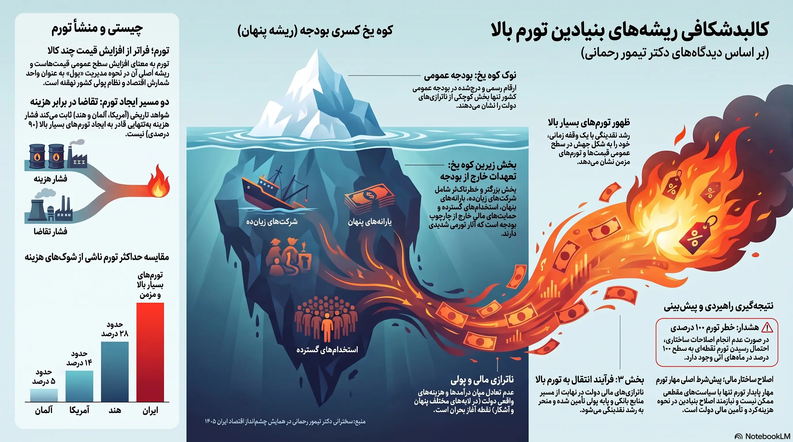 ناترازی پولی و مالی علت تورم در ایران