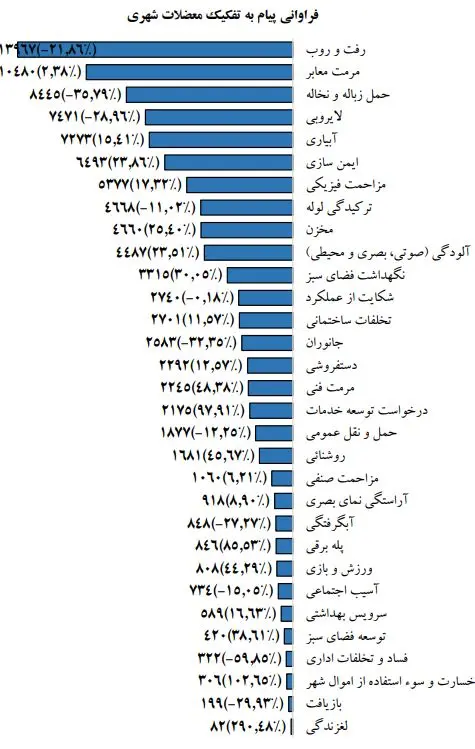 فراوانی پیام به تفکیک معضلات شهری