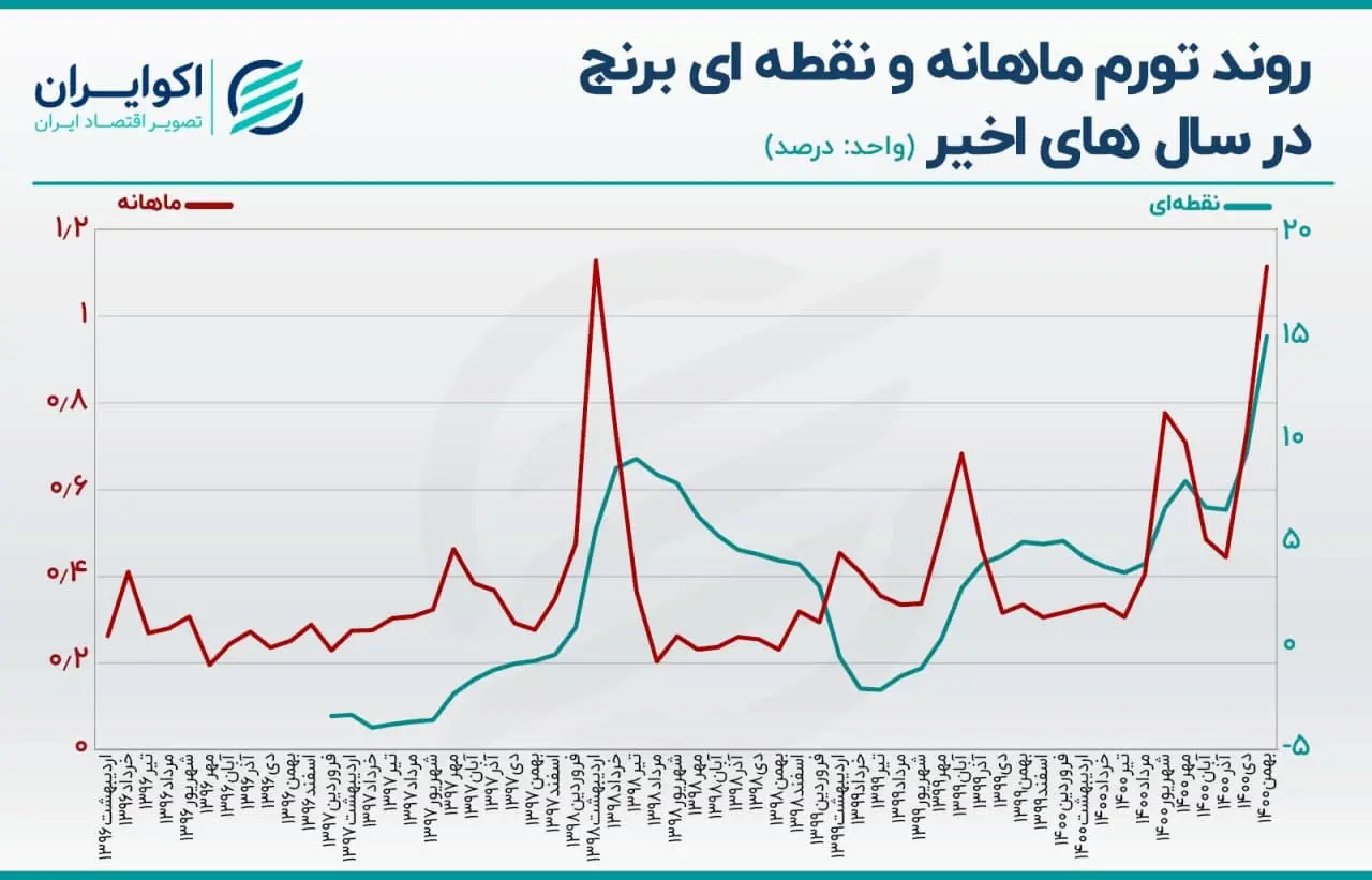 تورم
