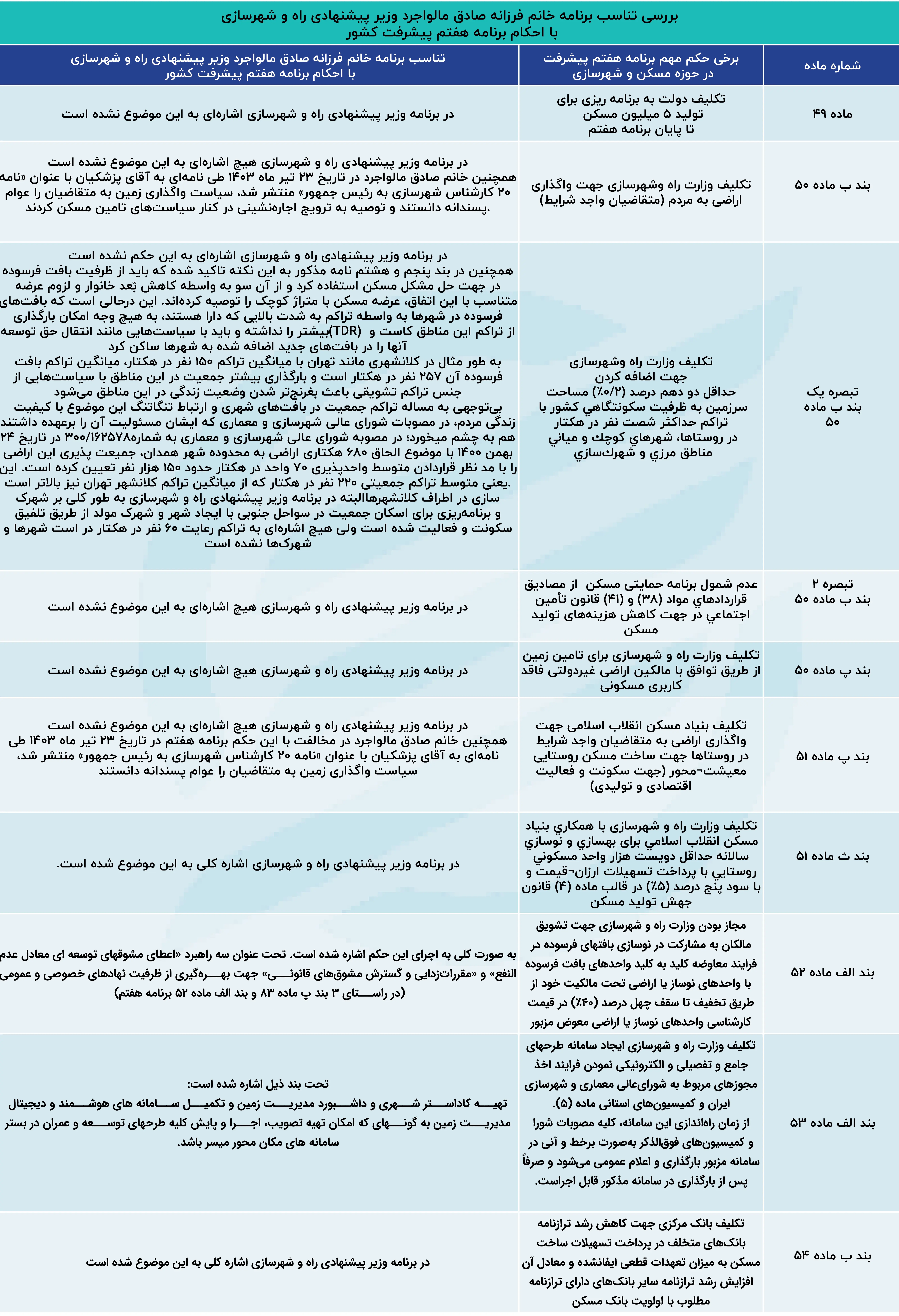 بررسی_تناسب_برنامه_خانم_فرزانه_صادق_مالواجرد_وزیر_پیشنهادی_راه_و