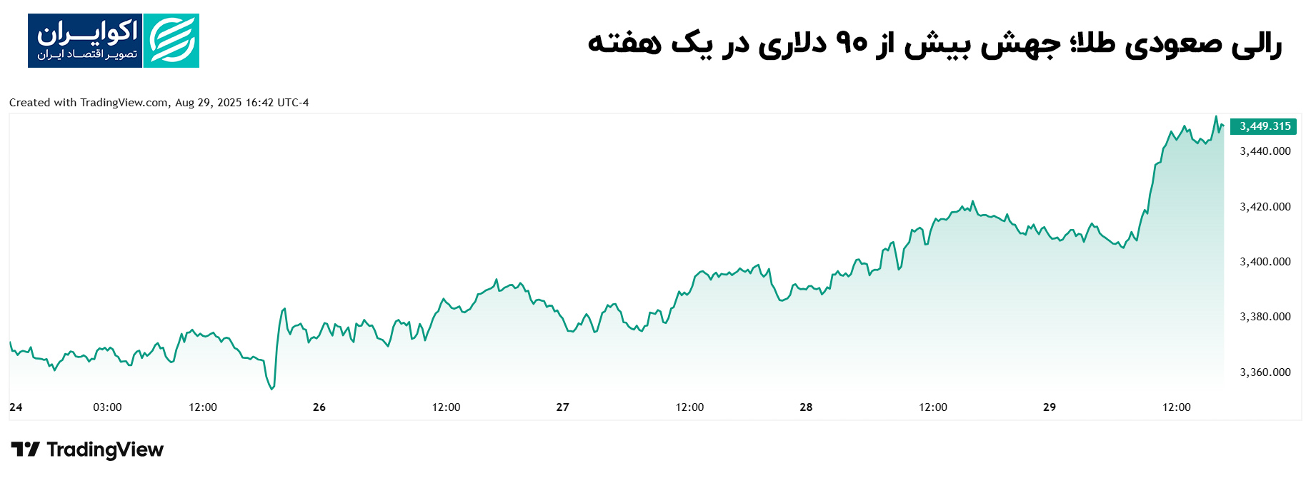 رالی_صعودی_طلا؛_جهش_بیش_از_۹۰_دلاری_در_یک_هفته