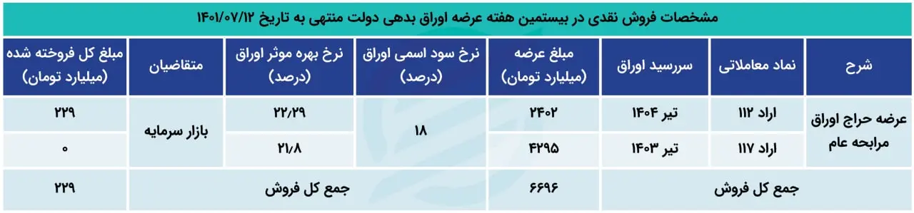 اوراق بدهی دولتی