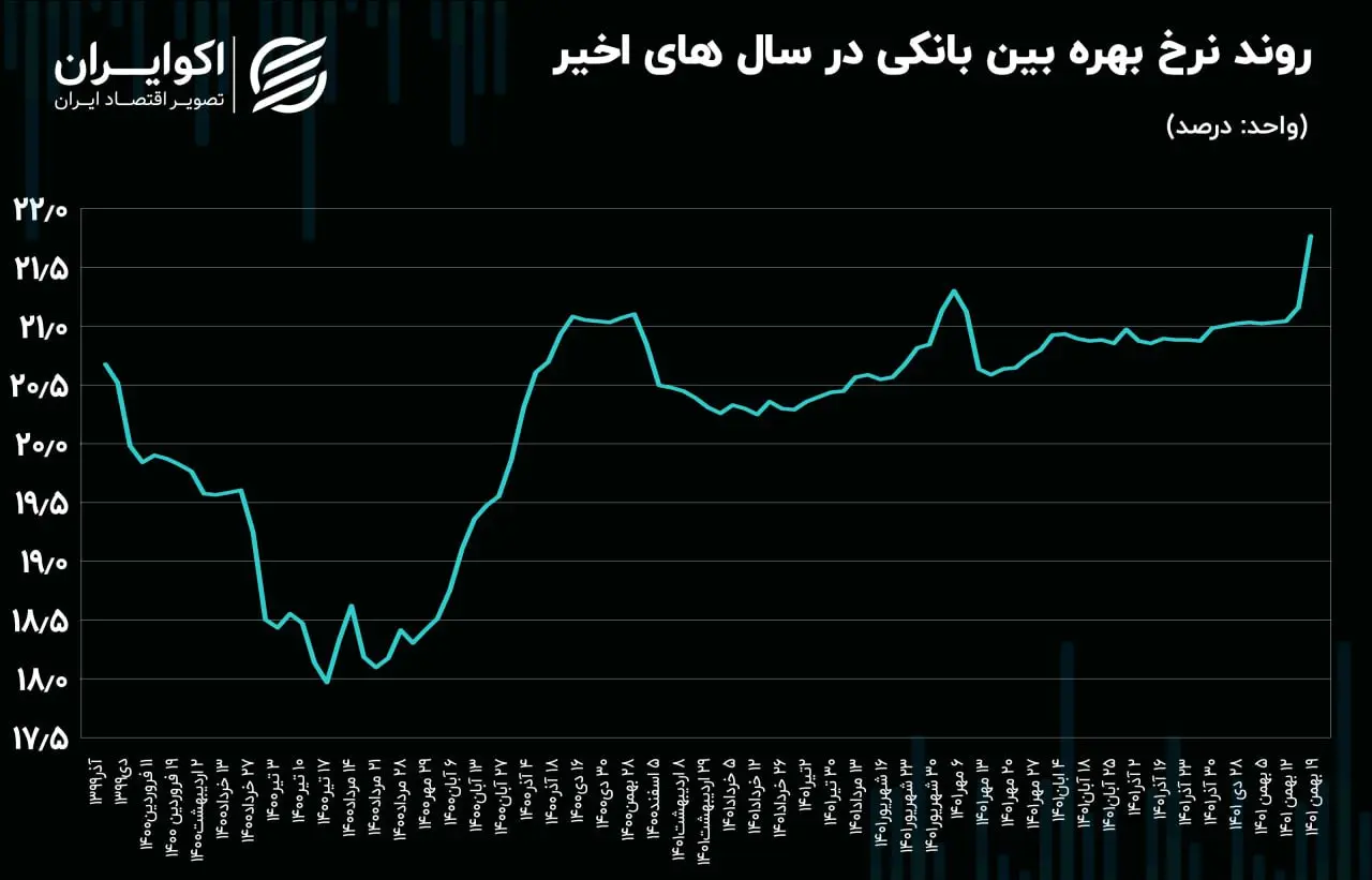 نرخ سود