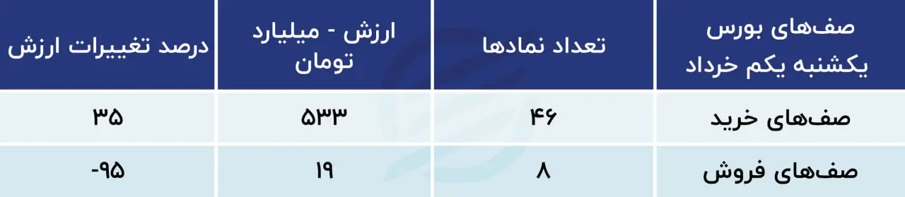 پیش بینی بورس