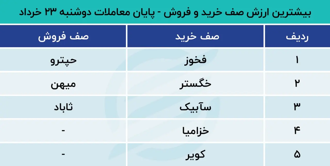 پیش بینی بورس
