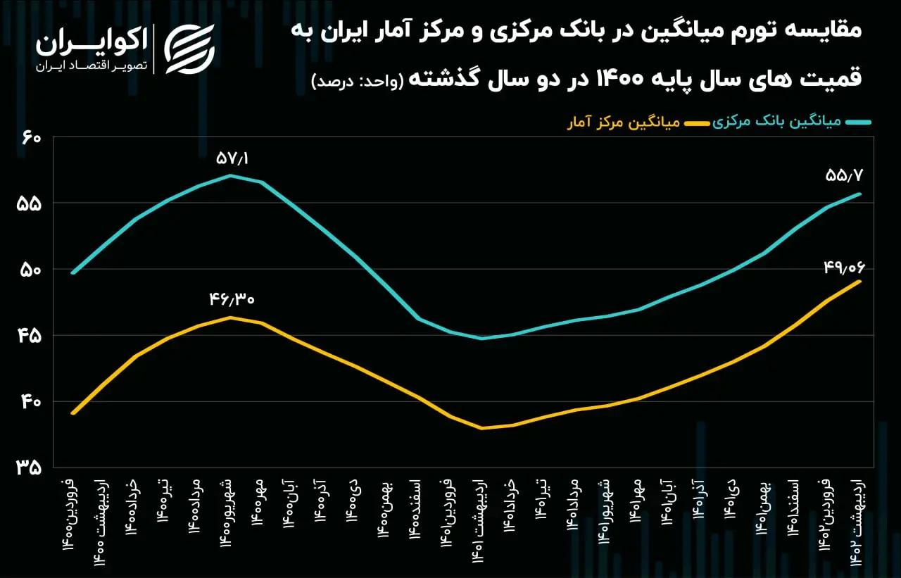 تورم