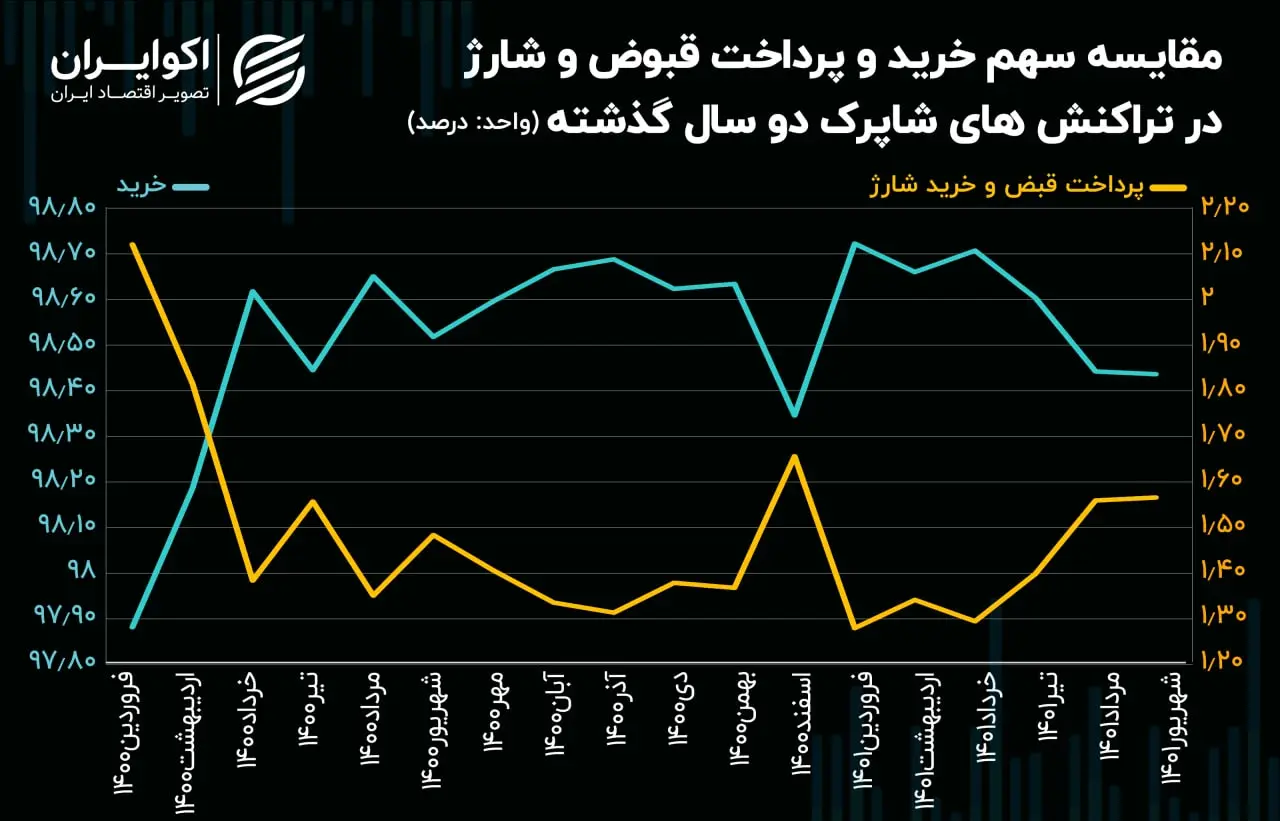 تراکنش بانکی شاپرک