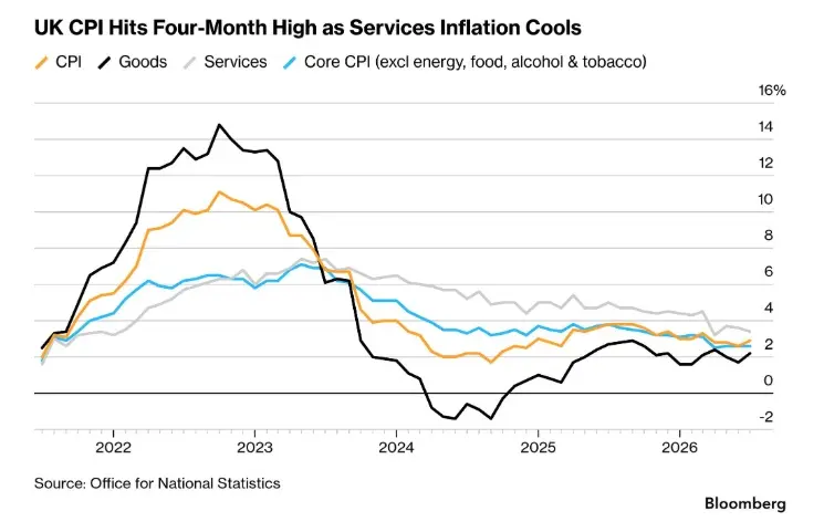 UK CPI hits 4 months high