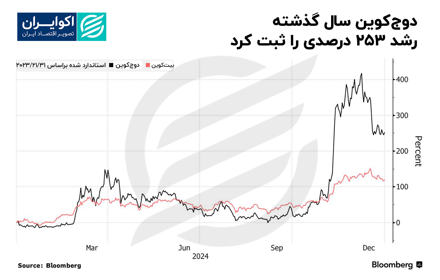 دوج کوین