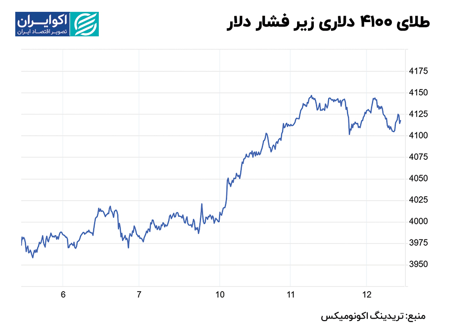 طلای 4100 دلاری زیر فشار دلار