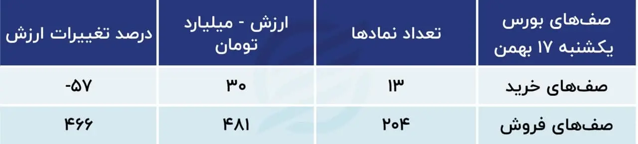پیش بینی بورس