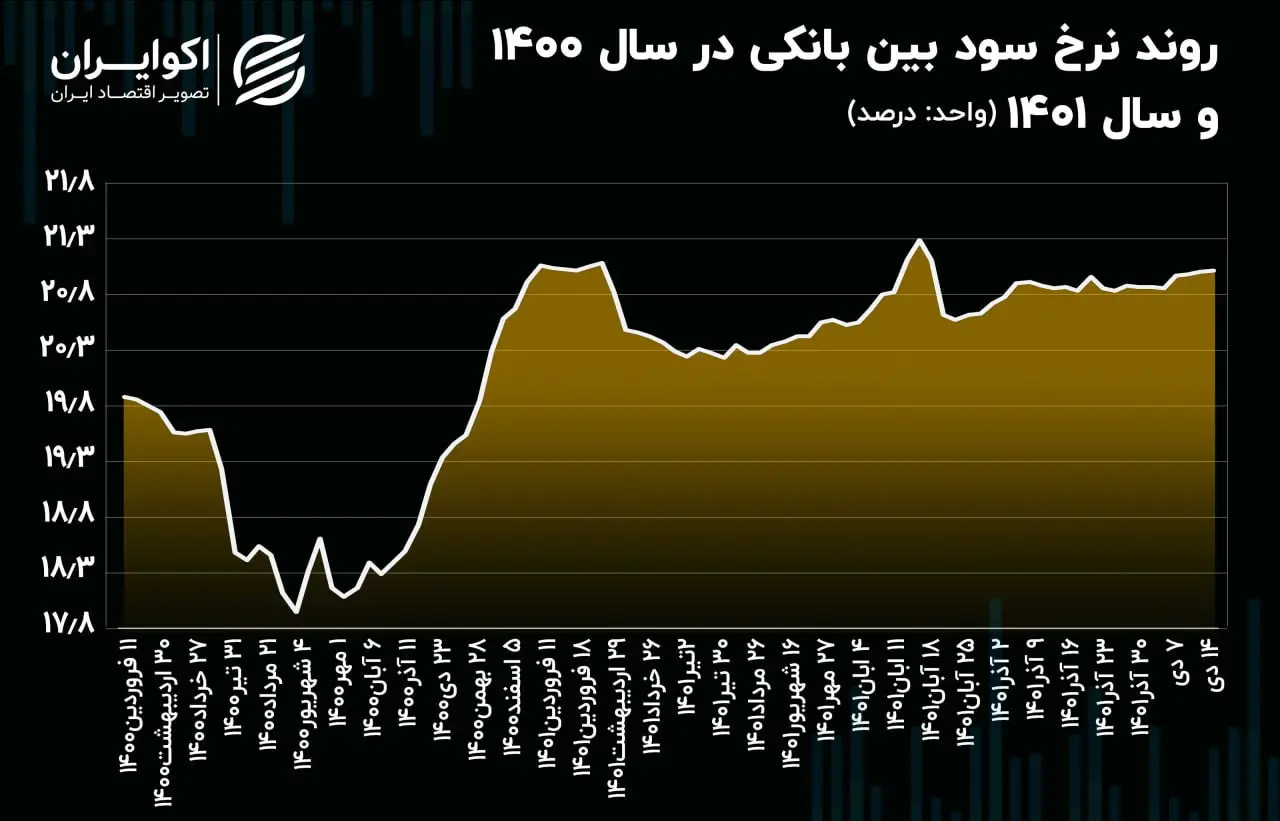 نرخ سود