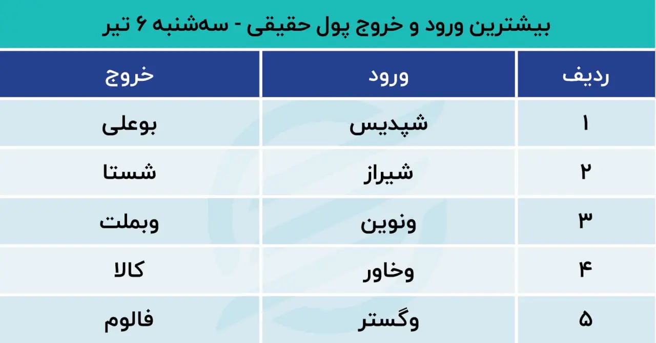 پیش بینی بورس