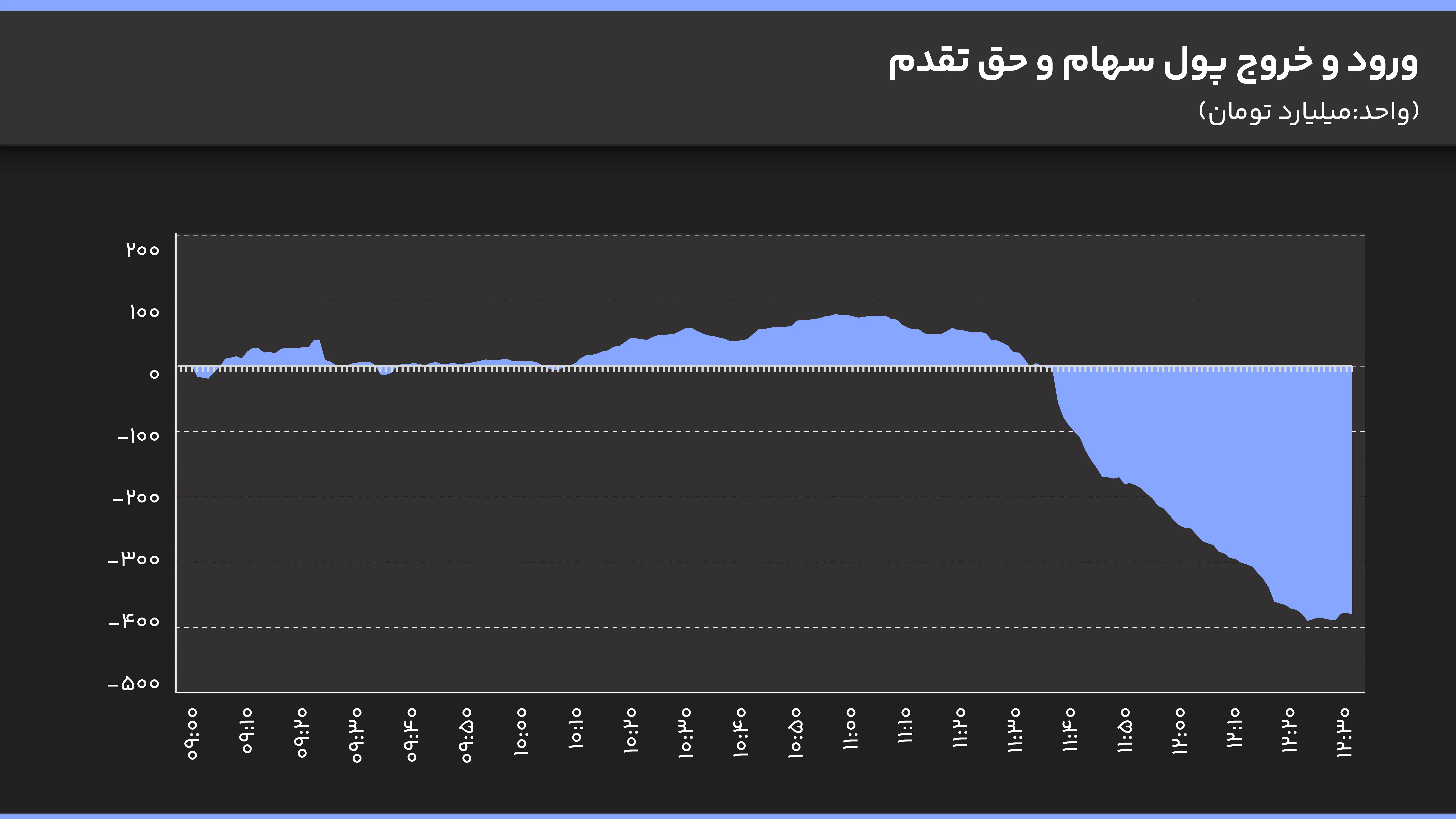 ورود و خروج پول سهام و حق تقدم