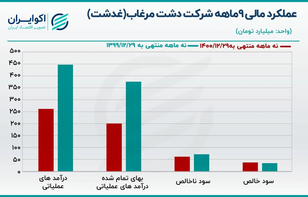 عملکرد مالی غدشت 05.24