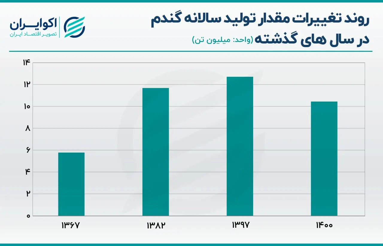 کشاورزی