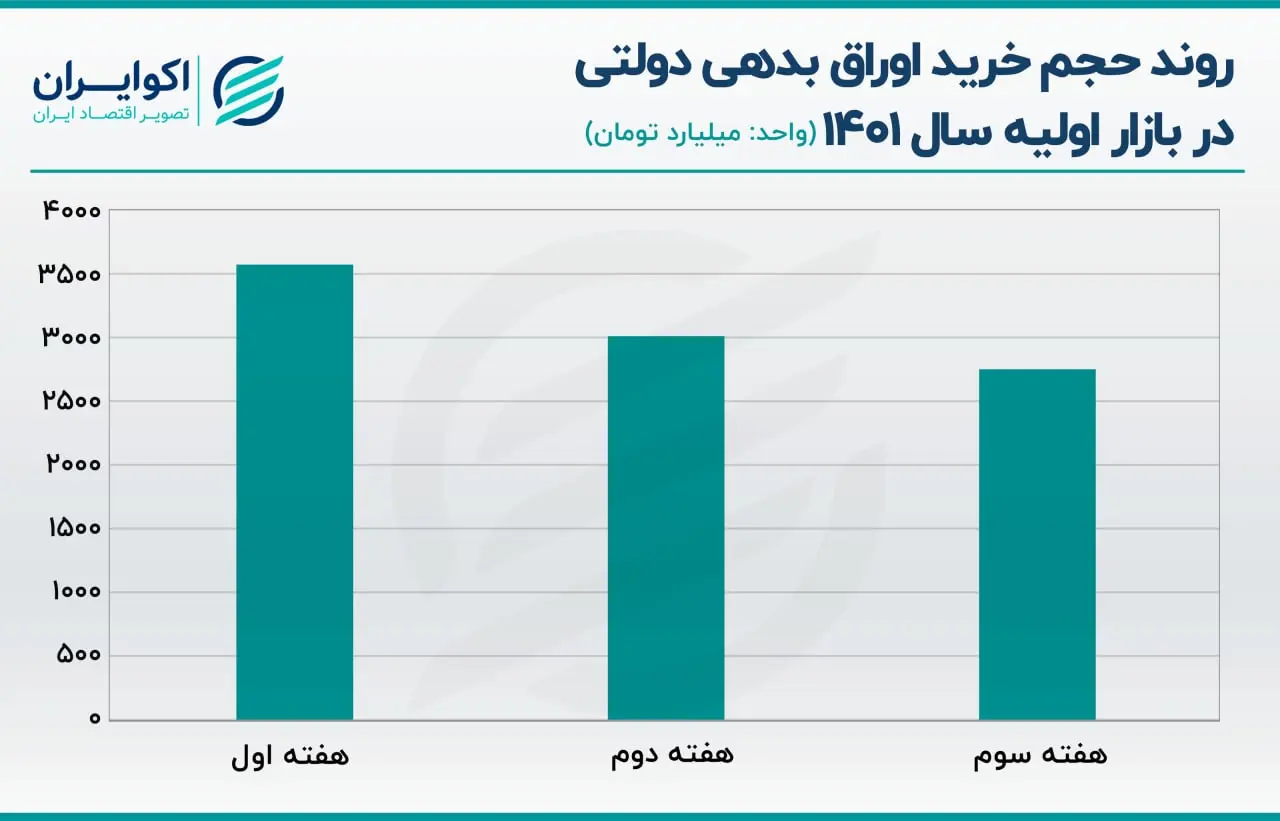 اوراق بدهی دولتی