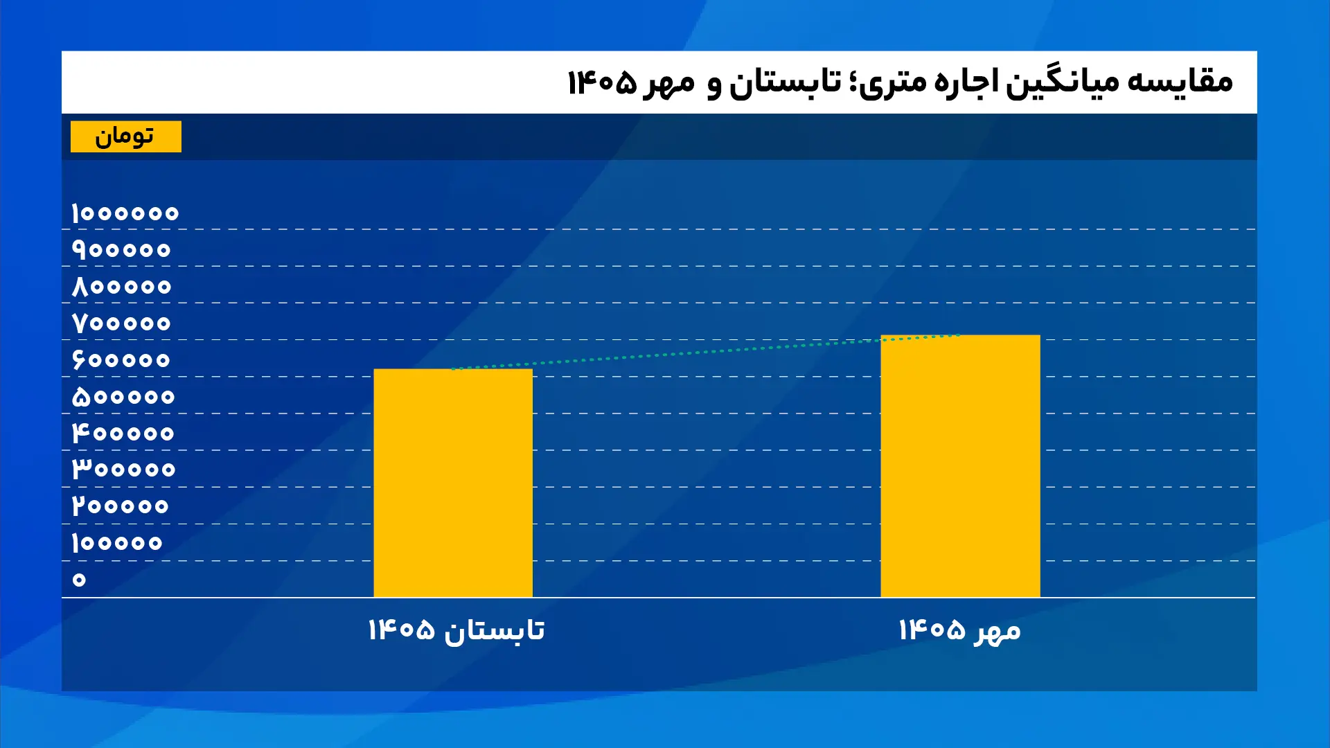 مقایسه میانگین اجاره متری؛ تابستان و مهر ۱۴۰۵