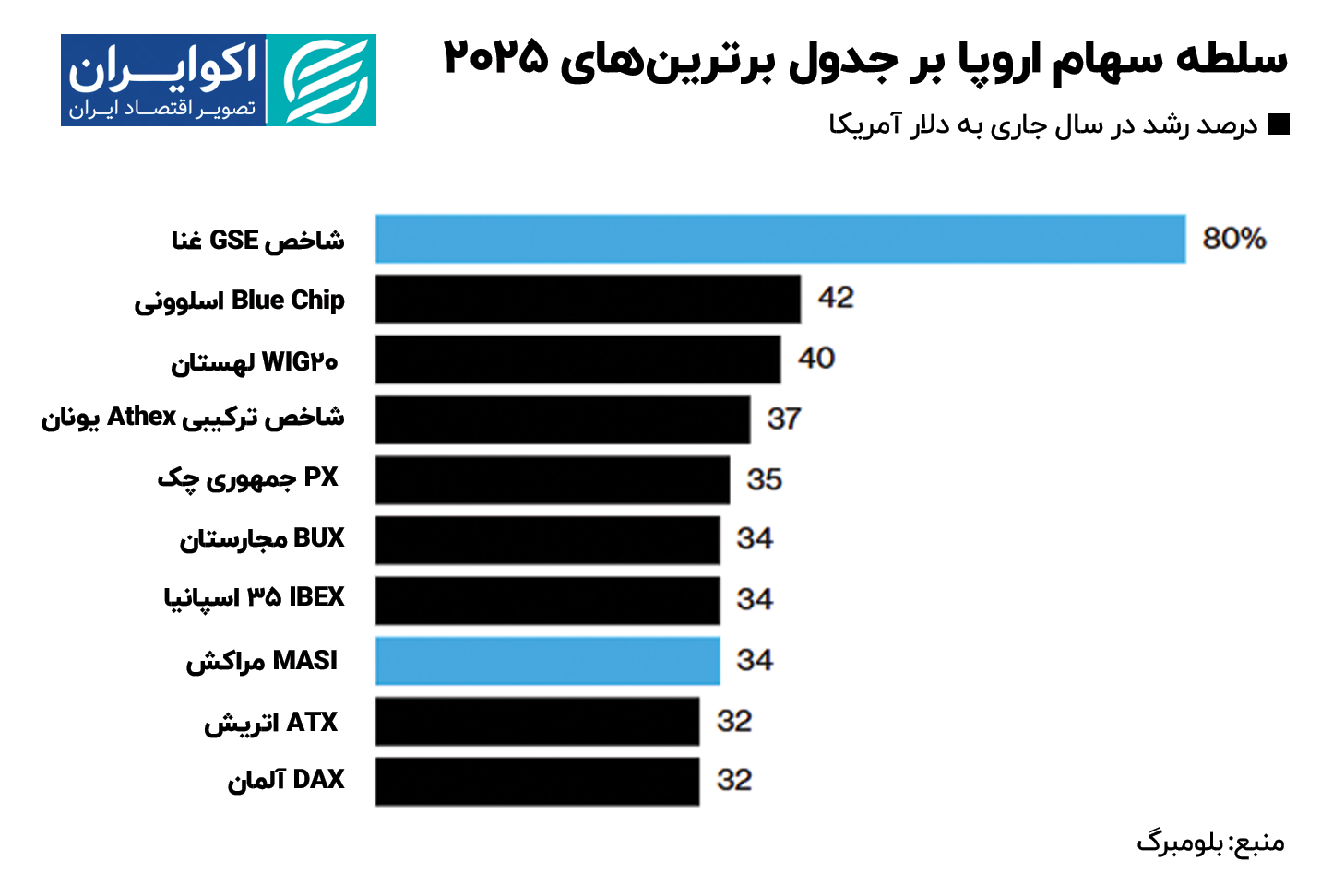 سلطه_سهام_اروپا_بر_جدول_برترینهای_2025 (2)
