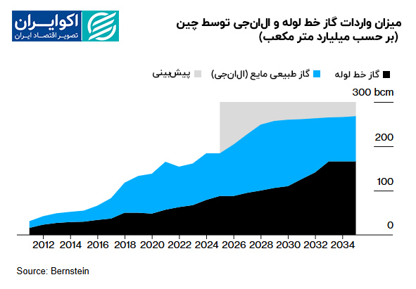 میزان_واردات_گاز_خط_لوله_و_ال‌ان‌جی_توسط_چین_بر_حسب_میلیارد_متر (2)
