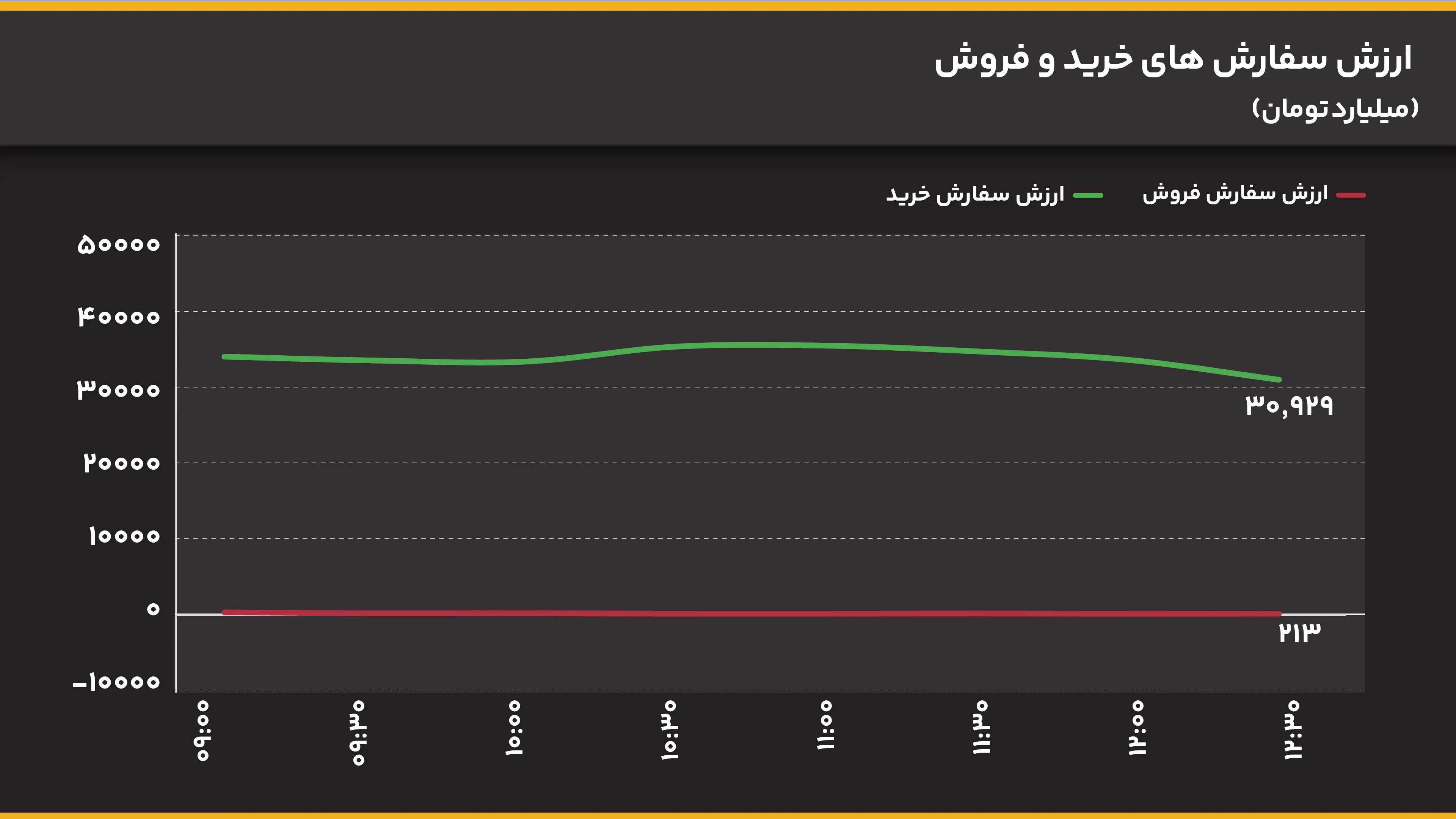 ارزش_سفارش_های_خرید_و_فروش_میلیارد_تومان (6)