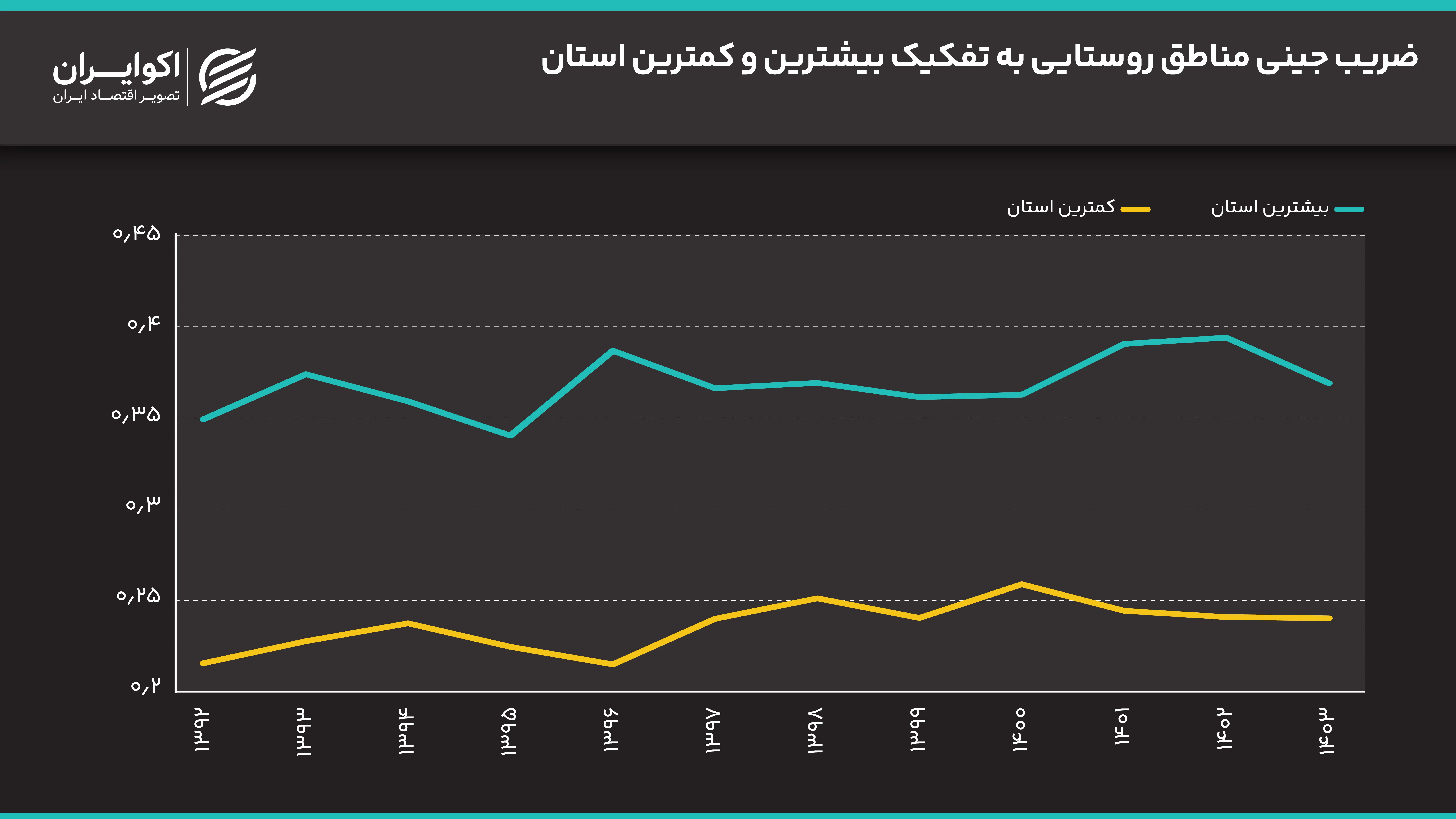 ضریب_جینی_مناطق_روستایی_به_تفکیک_بیشترین_و_کمترین_استان