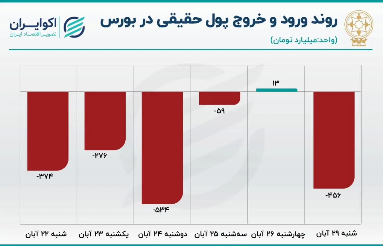 پیش بینی بورس