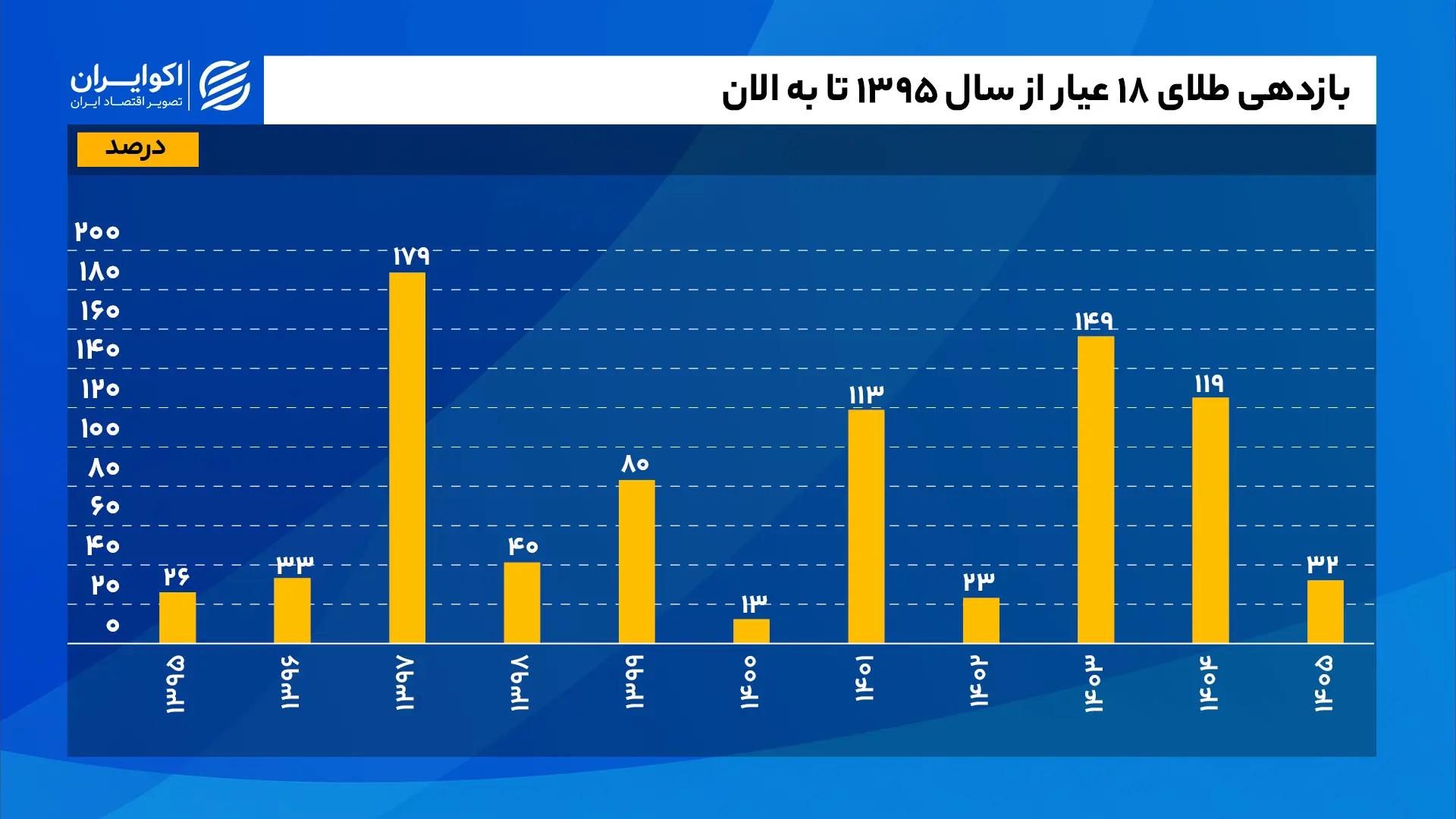 بازدهی_طلای_18_عیار_از_سال_1395_تا_به_الان