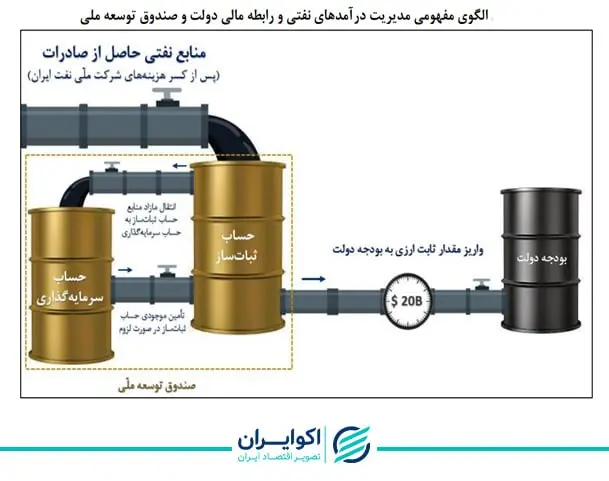 توسعه