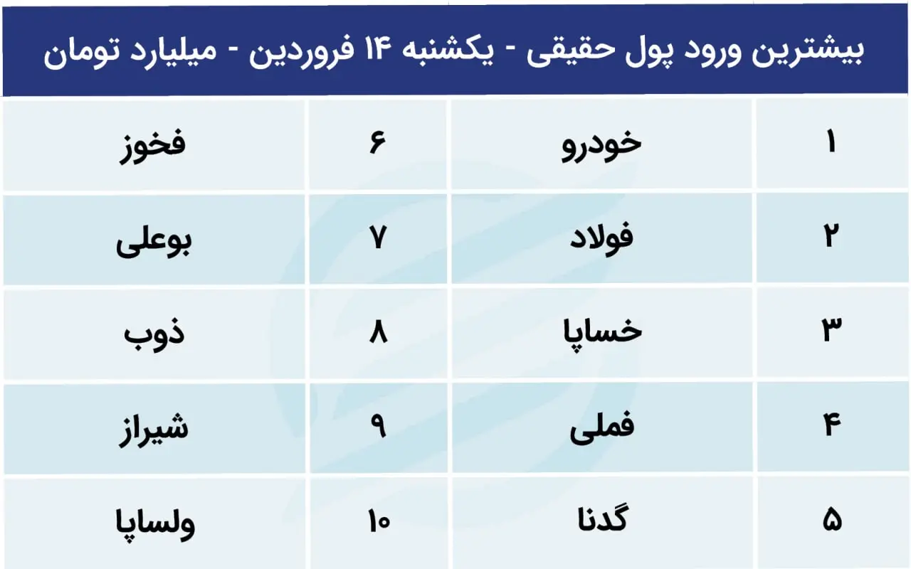 پیش بینی بورس