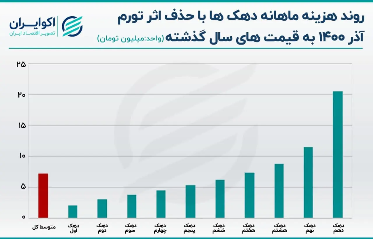 تورم