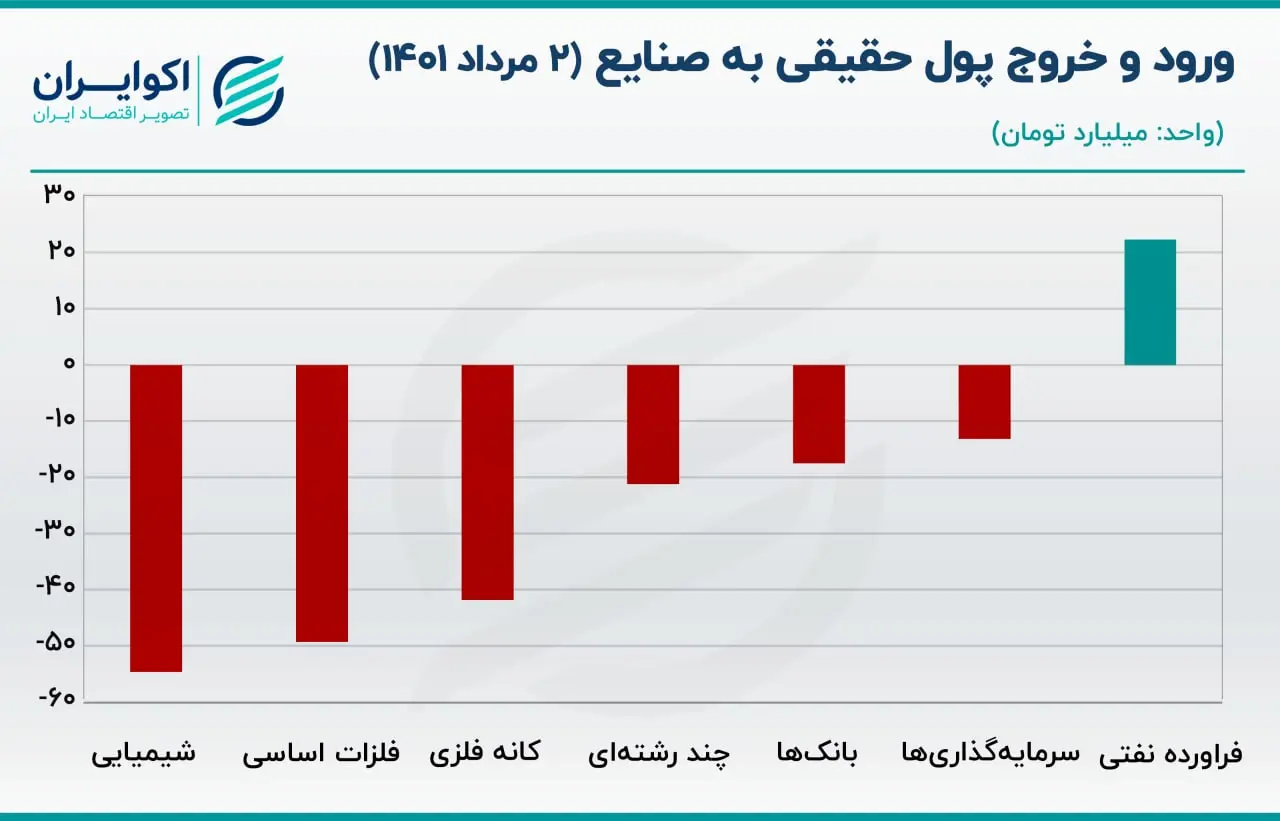 ورود و خروج به صنایع در 2 مرداد