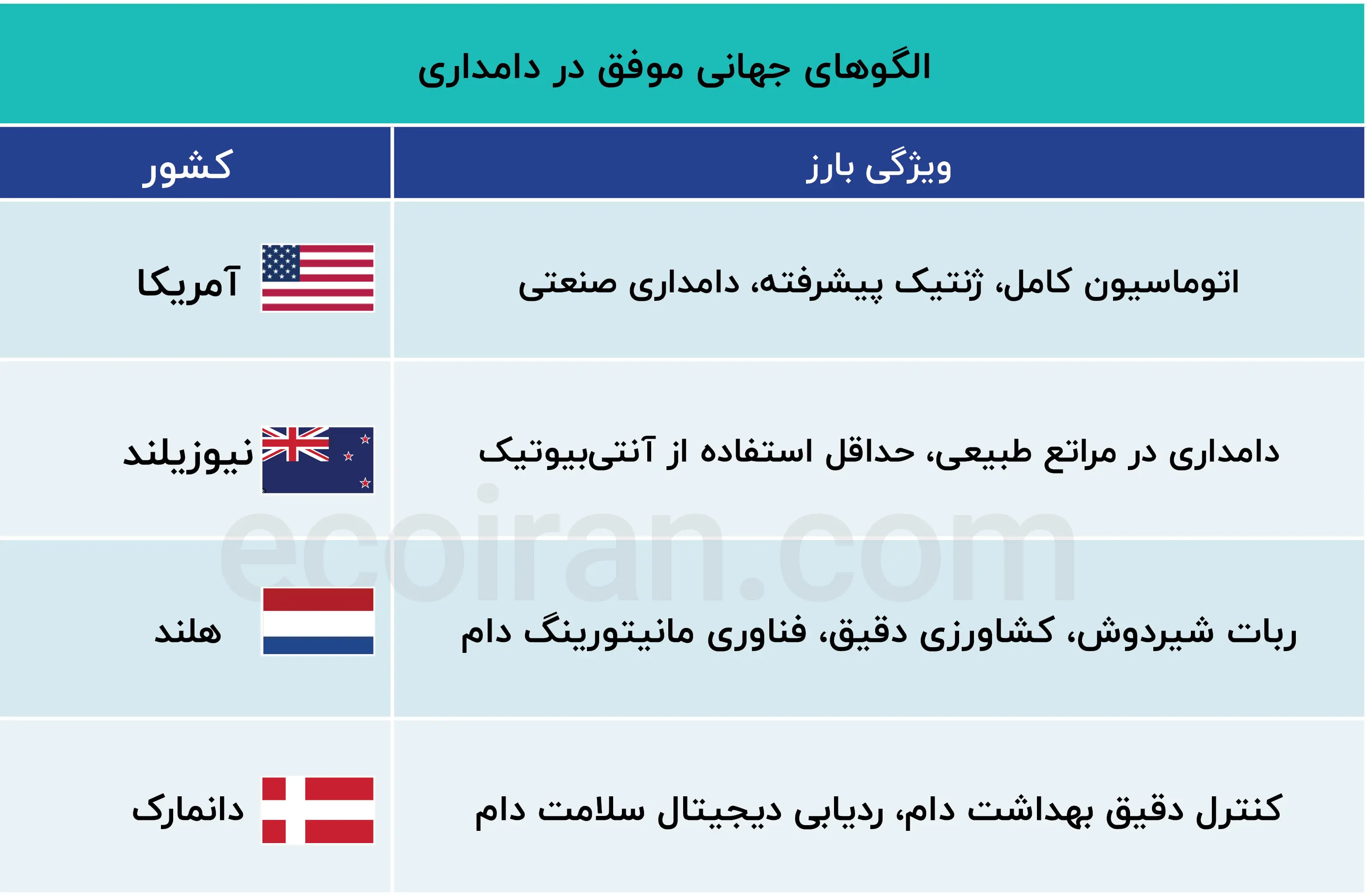 الگوهای جهانی موفق در دامداری