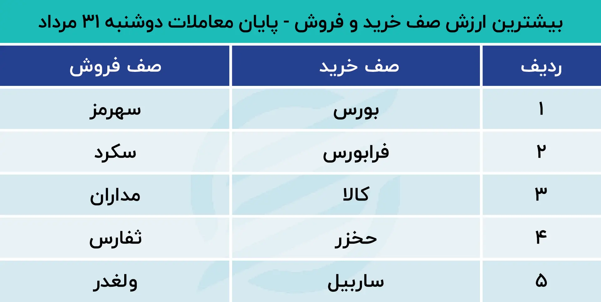 پیش بینی بورس