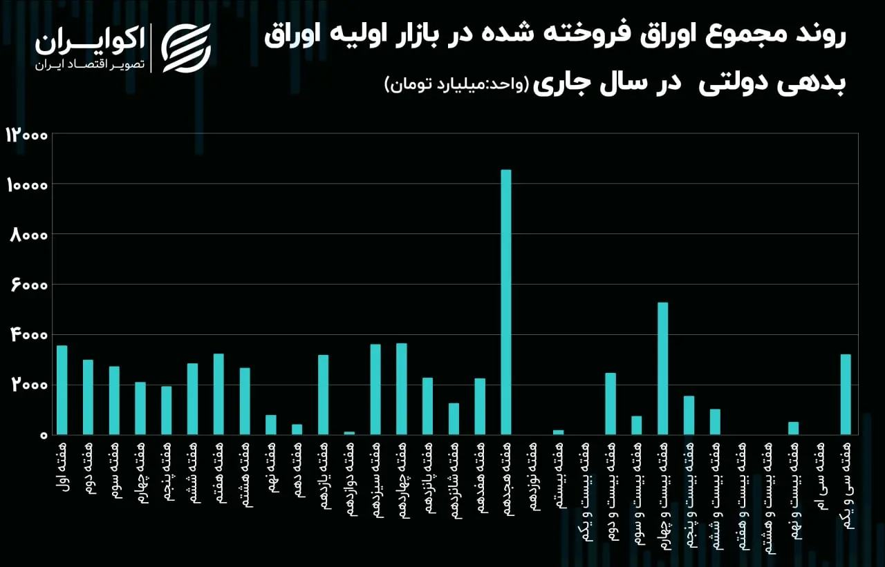 اوراق بدهی دولتی
