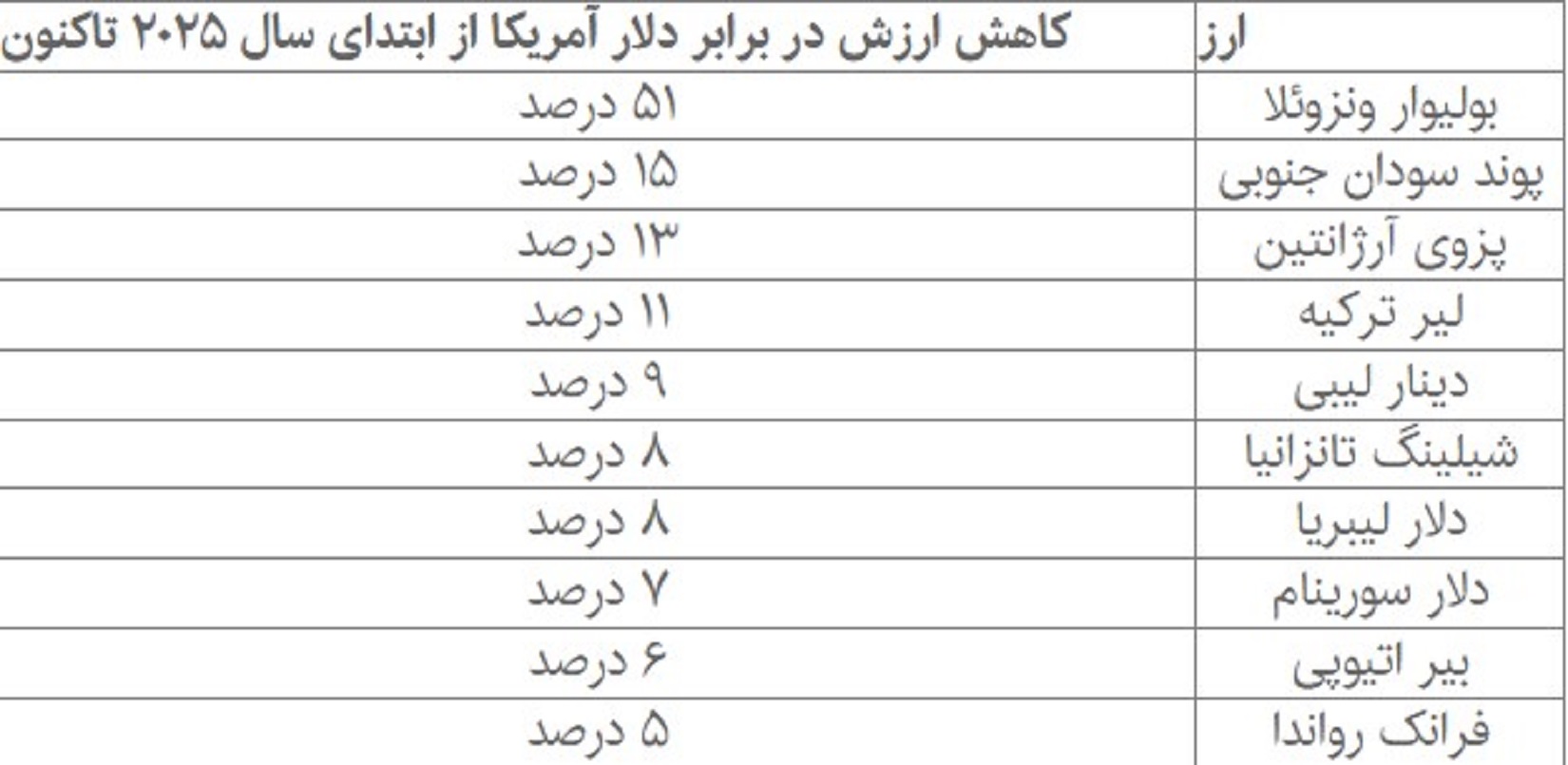فهرست ارزهایی که در سال 2025 زمین خوردند 2