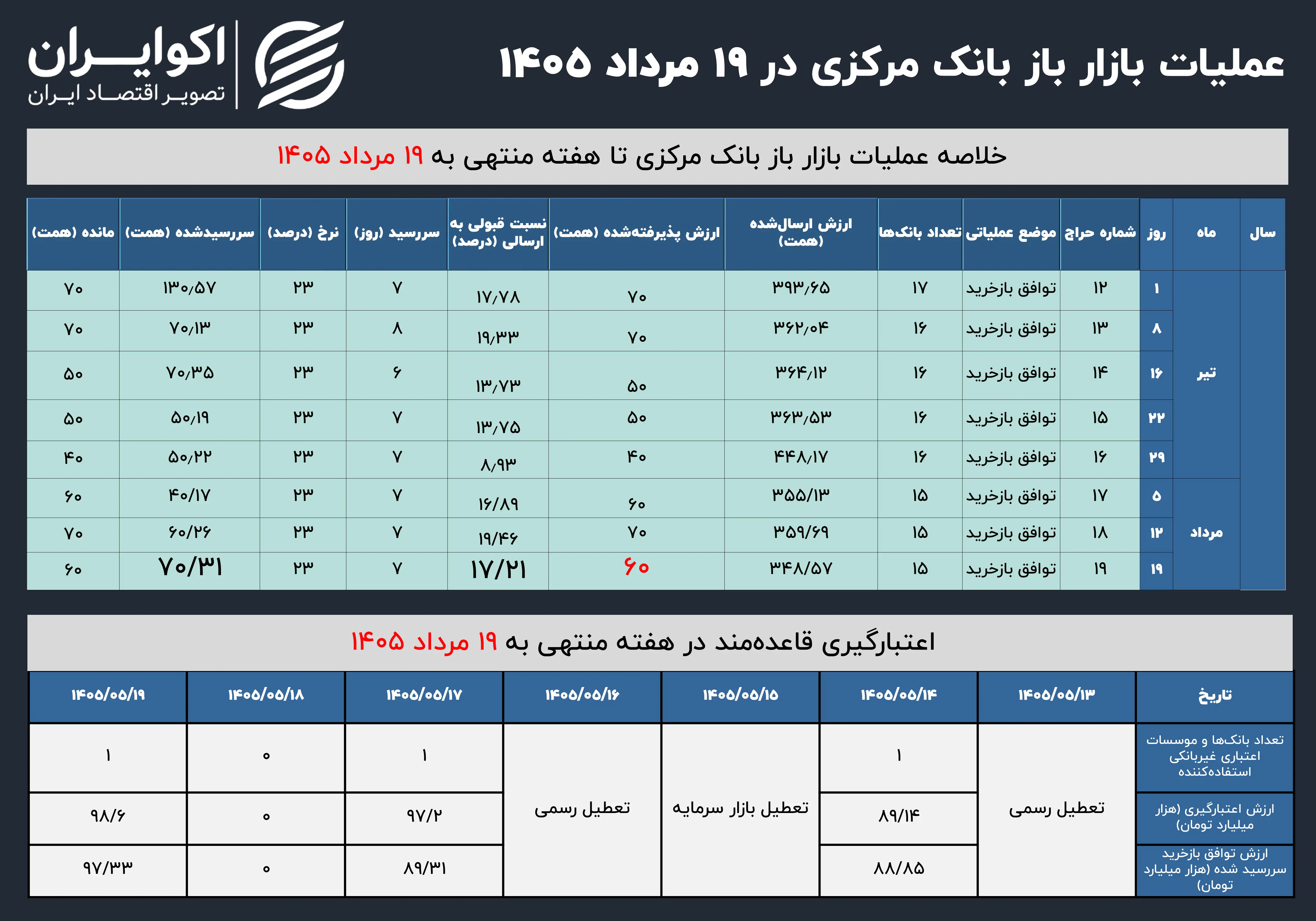 بازار باز ۱۹ مرداد