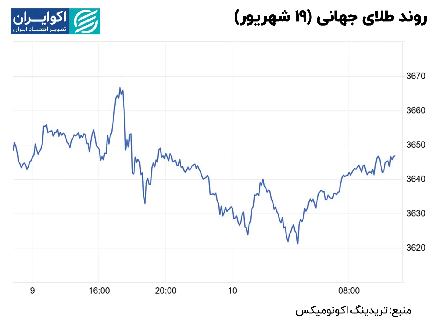 روند طلای جهانی (19 شهریور)