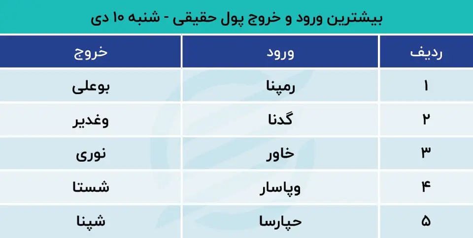 پیش بینی بورس