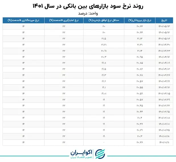 نرخ سود