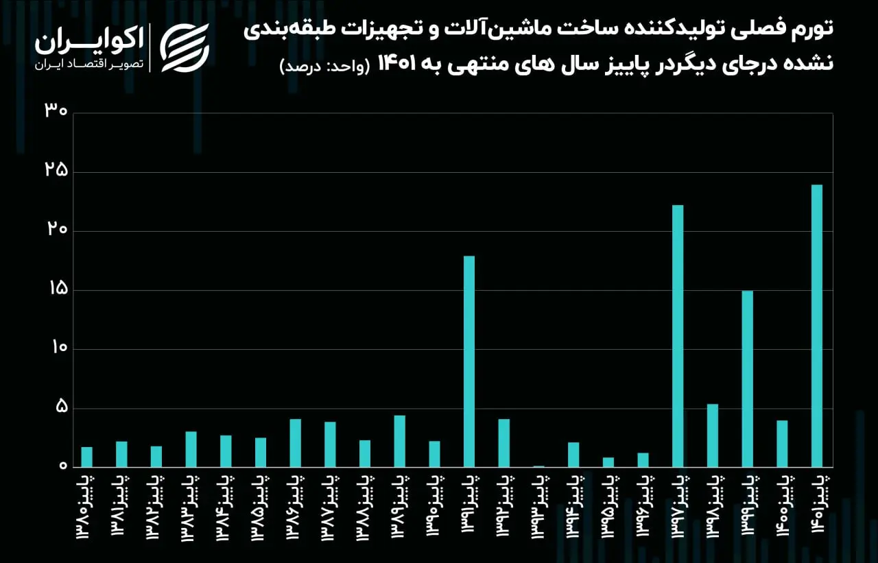 تورم صنعت