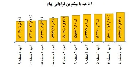 10 ناحیه با بیشترین فراوانی پیام