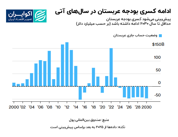 نمودار 3