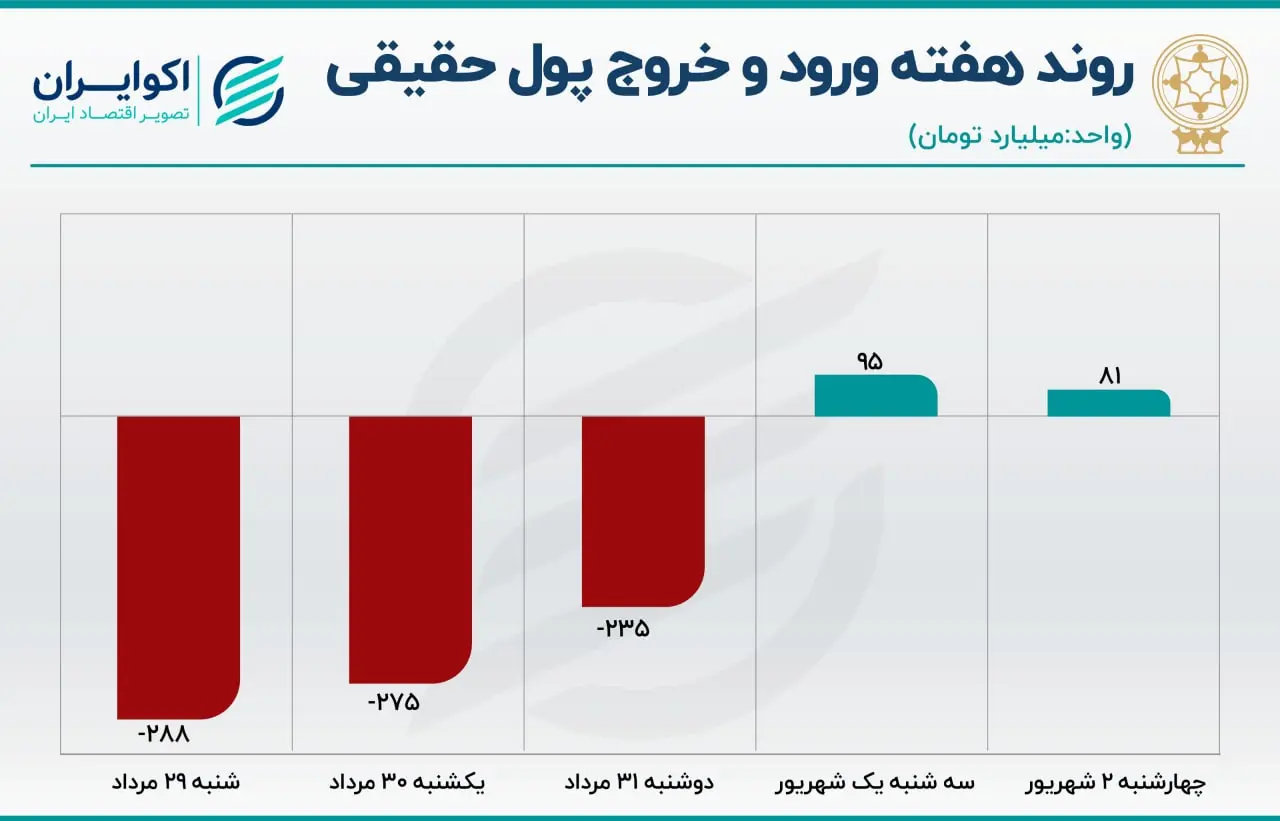 پیش بینی بورس