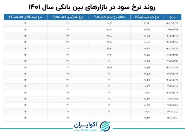 نرخ سود