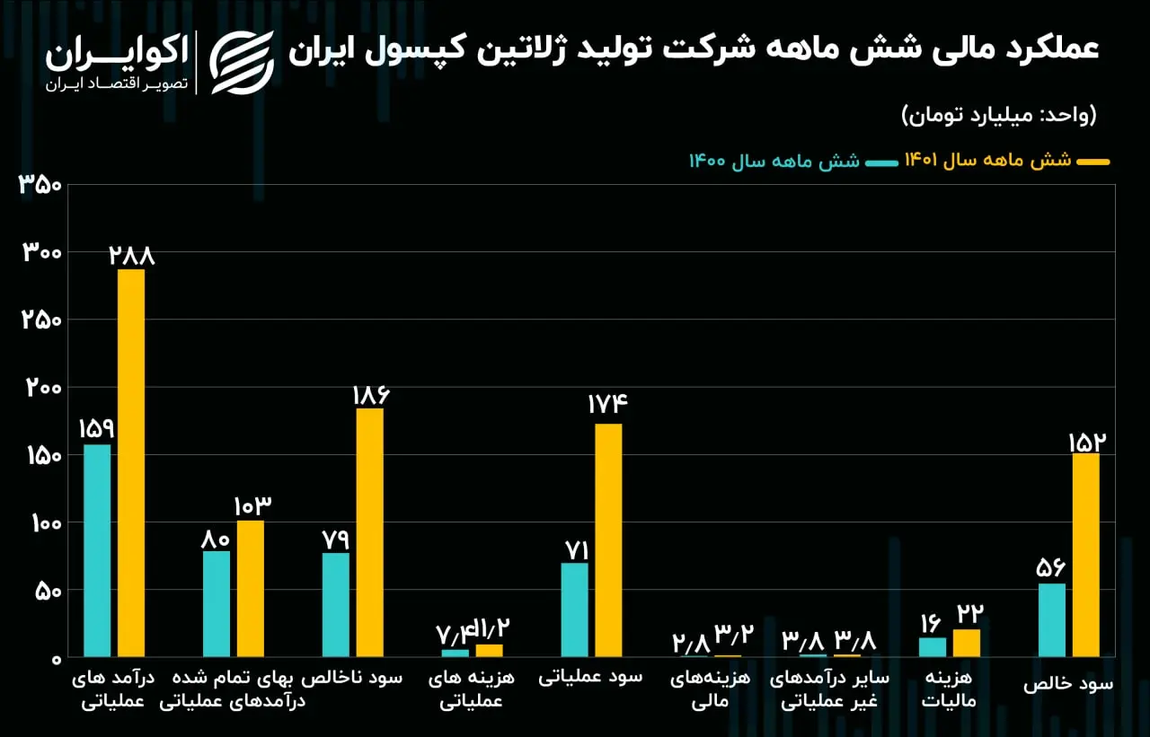 عملکرد مالی شش ماهه دکپسول10.02