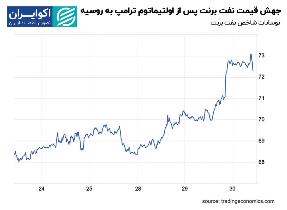 جهش_قیمت_نفت_برنت_پس_اولتیماتوم_ترامپ_به_روسیه