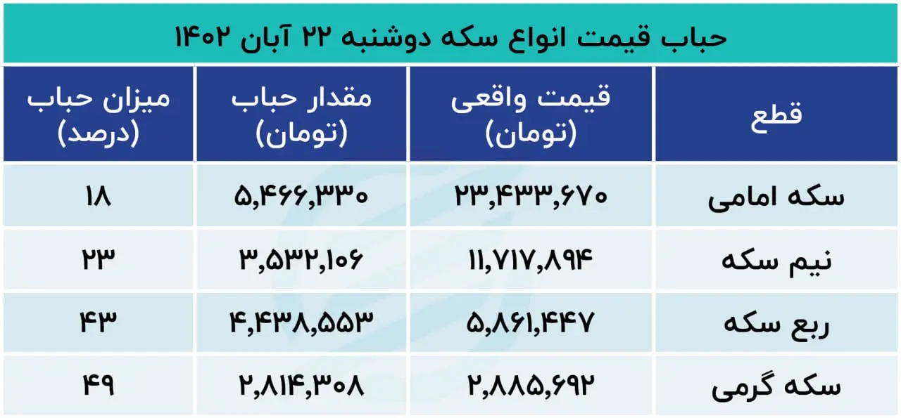 حباب سکه امامی 22 آبان